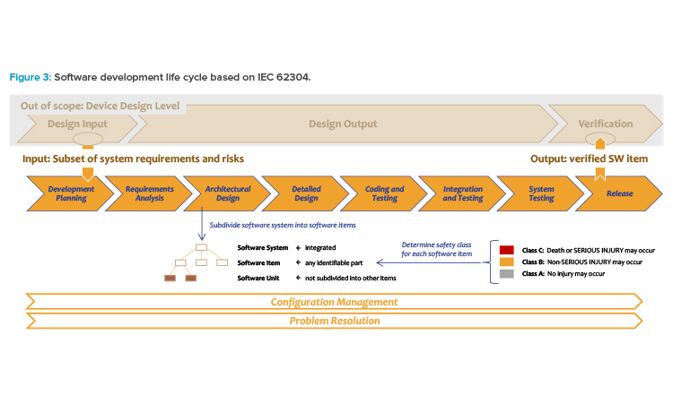 Figure 3: Software development life cycle based on IEC 62304.