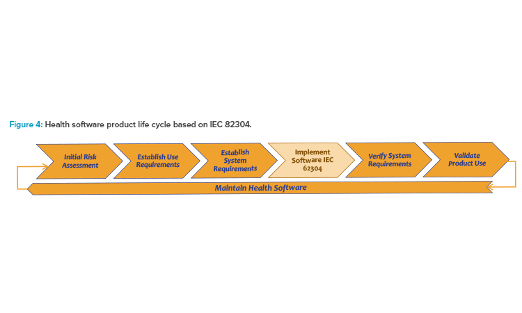 Figure 4: Health software product life cycle based on IEC 82304.