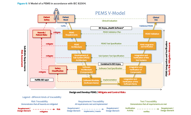 Figure 6: V Model of a PEMS in accordance with IEC 82304.