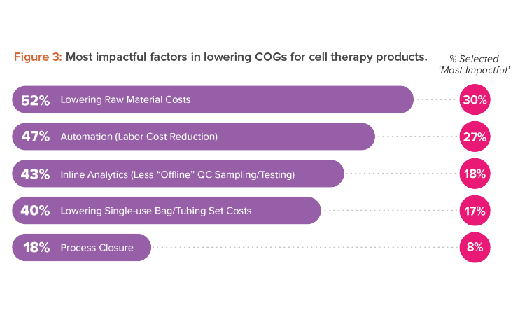 Figure 3: Most impactful factors in lowering COGs for cell therapy products.
