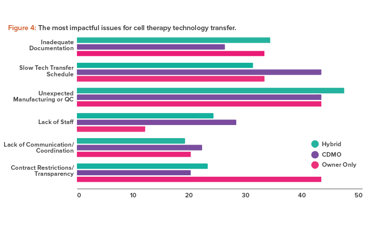 Figure 4: The most impactful issues for cell therapy technology transfer.