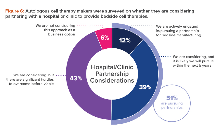 Figure 6: Autologous cell therapy makers were surveyed on whether they are considering partnering with a hospital or clinic to provide bedside cell therapies.