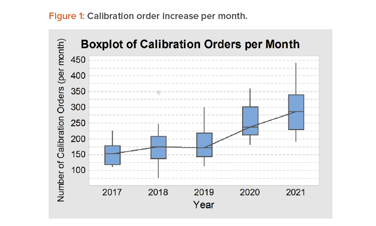 Calibration Performance Improvement Case Study