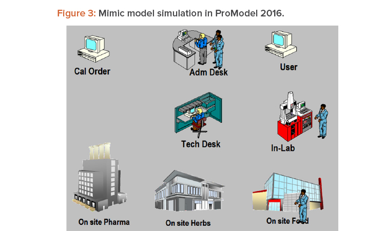Mimic model simulation in ProModel 2016.