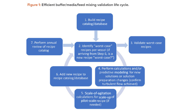 Figure 1: Efficient buffer/media/feed mixing validation life cycle.