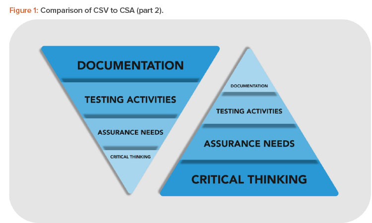 Computer Software Assurance and the Critical Thinking Approach
