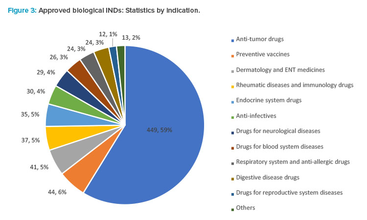 Figure 3: Approved biological INDs: Statistics by indication.