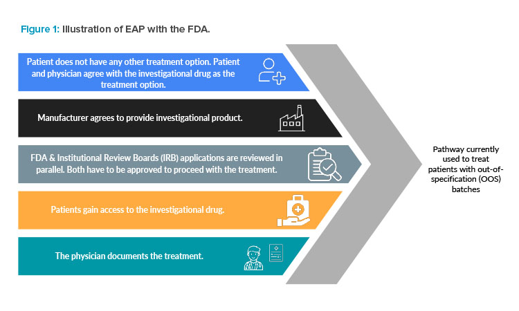 Figure 1: Illustration of EAP with the FDA.