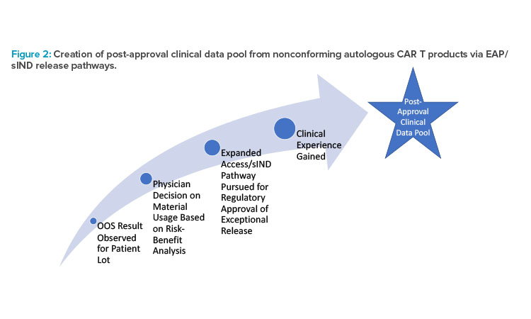 Figure 2: Creation of post-approval clinical data pool from nonconforming autologous CAR T products via EAP/sIND release pathways.