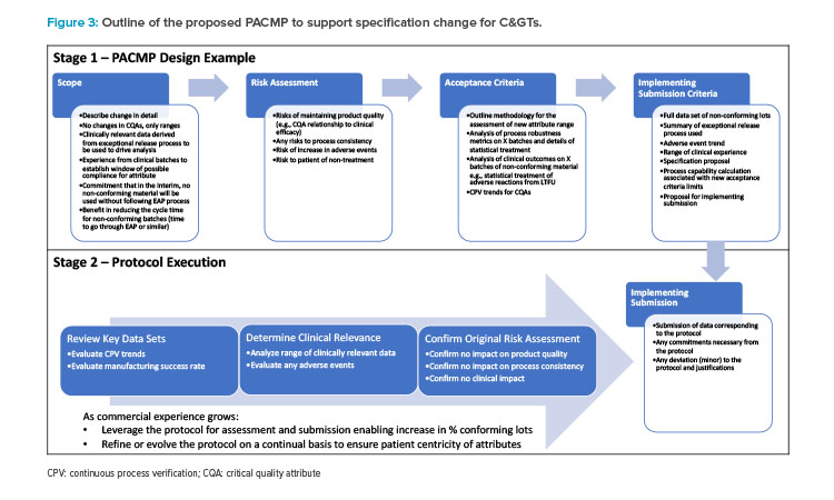 Figure 3: Outline of the proposed PACMP to support specifi cation change for C&GTs.