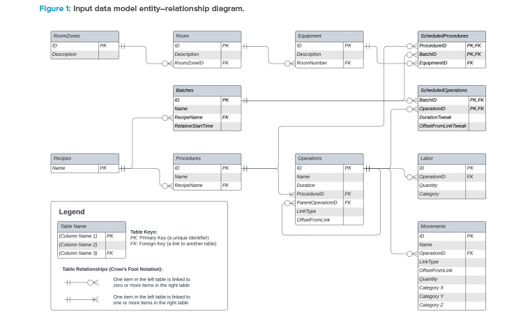 Figure 1: Input data model entity–relationship diagram.