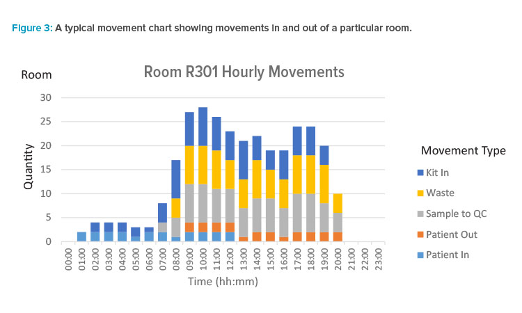 Figure 3: A typical movement chart showing movements in and out of a particular room.