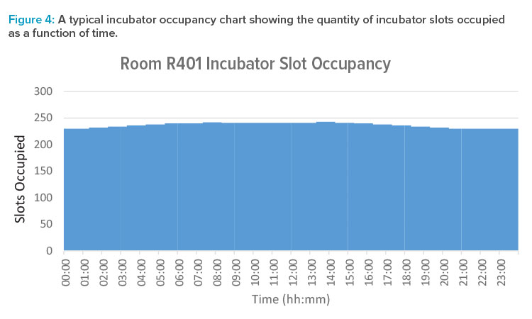 Figure 4: A typical incubator occupancy chart showing the quantity of incubator slots occupied as a function of time.