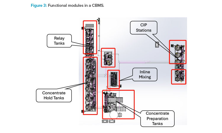 Figure 3: Functional modules in a CBMS.