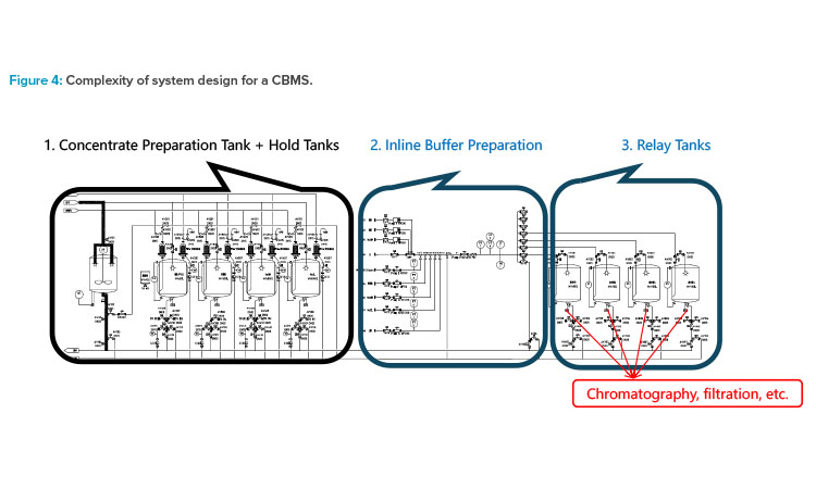 Figure 4: Complexity of system design for a CBMS.