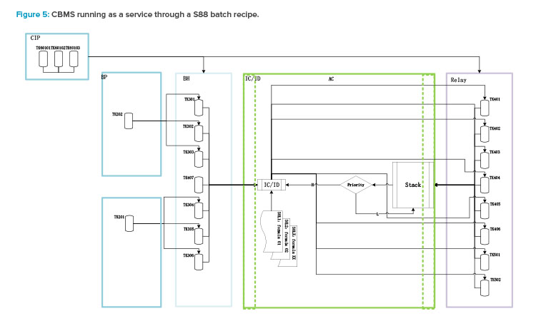 Figure 5: CBMS running as a service through a S88 batch recipe.