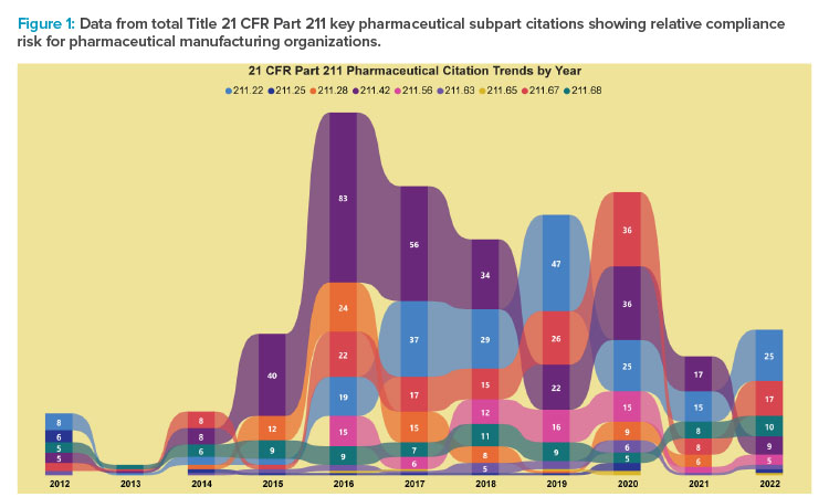 Figure 1: Data from total Title 21 CFR Part 211 key pharmaceutical subpart citations showing relative compliance risk for pharmaceutical manufacturing organizations.