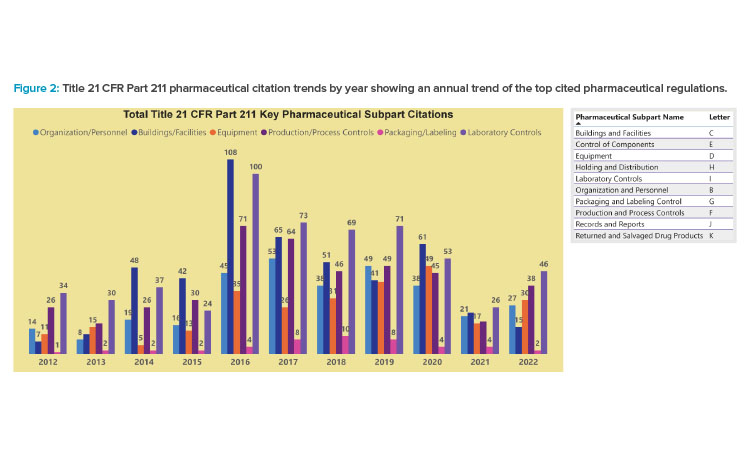 Figure 2: Title 21 CFR Part 211 pharmaceutical citation trends by year showing an annual trend of the top cited pharmaceutical regulations.