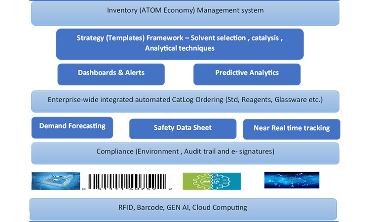 Figure 1: Framework for inventory management system (atom economy)