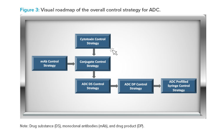 Figure 3: Visual roadmap of the overall control strategy for ADC.