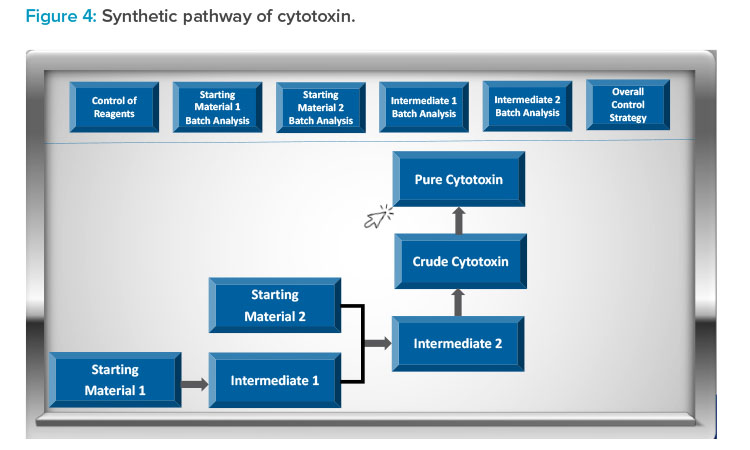 Figure 4: Synthetic pathway of cytotoxin.