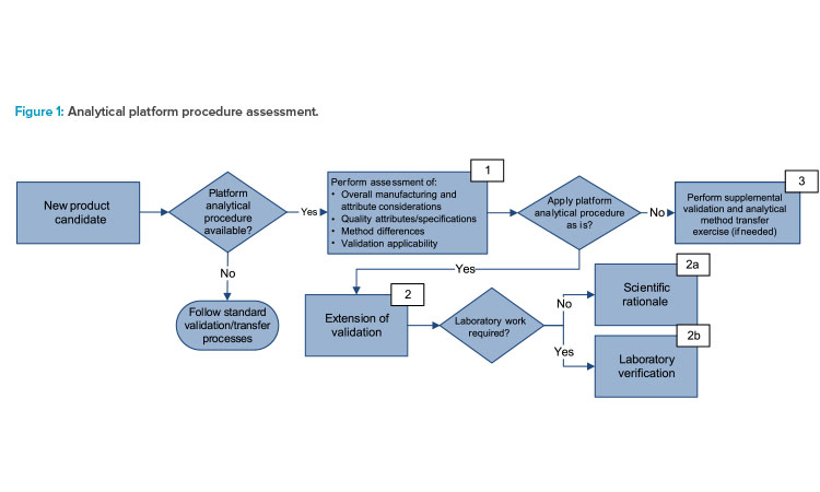 Figure 1: Analytical platform procedure assessment.