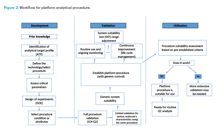 Figure 2: Workflow for platform analytical procedure.