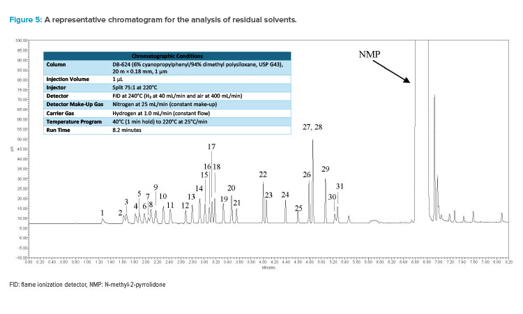 Figure 5: A representative chromatogram for the analysis of residual solvents.