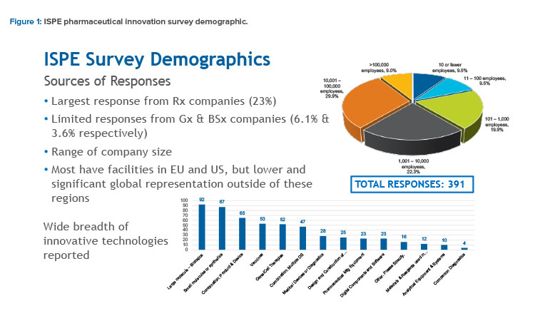 Figure 1: ISPE pharmaceutical innovation survey demographic