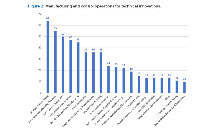 Figure 2: Manufacturing and control operations for technical innovations.