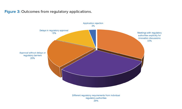 Figure 3: Outcomes from regulatory applications.