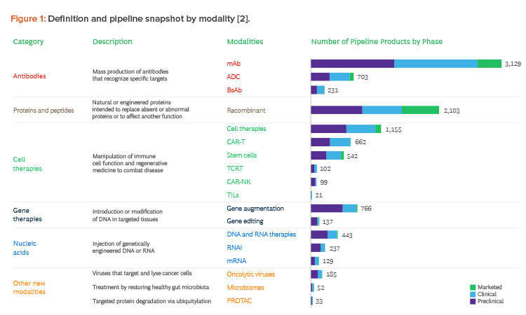 Figure 1: Defi nition and pipeline snapshot by modality [2].