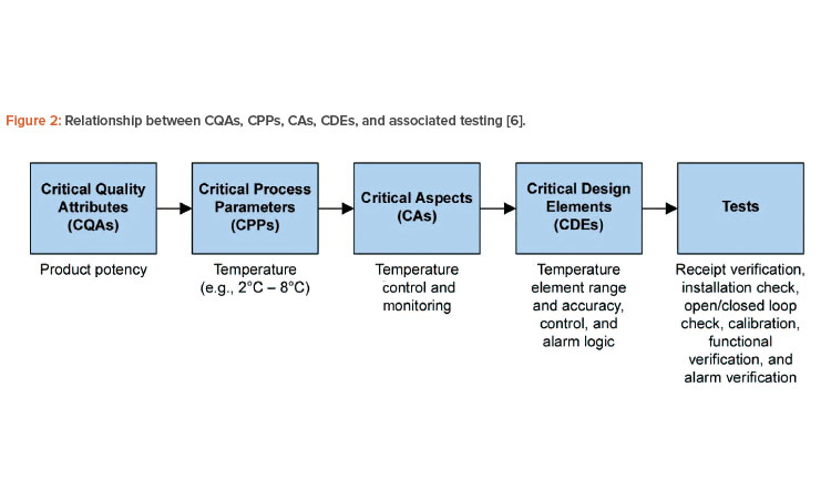 Figure 2: Relationship between CQAs, CPPs, CAs, CDEs, and associated testing [6].