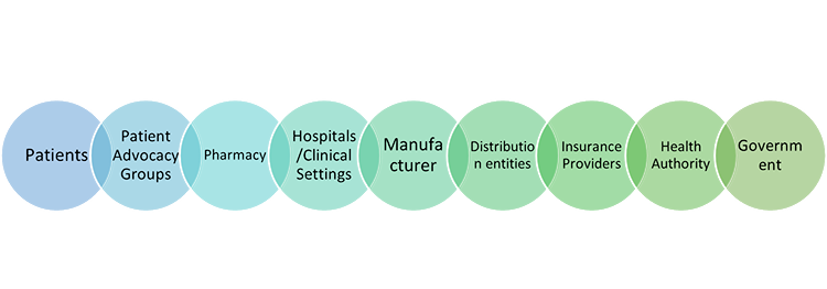 Figure 1 – Global Stakeholders