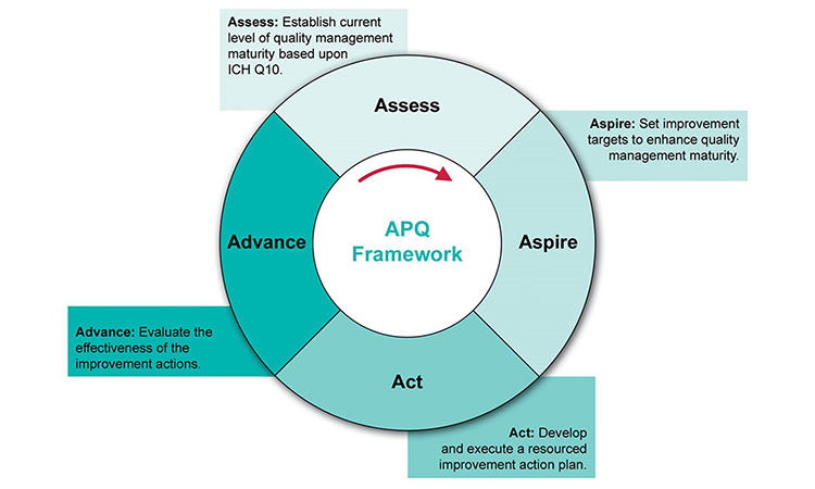 Figure 2: Advancing Pharmaceutical Quality Program