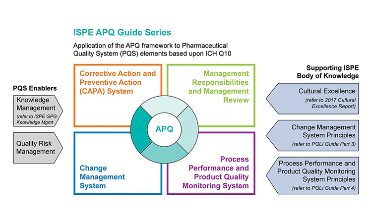 Figure 3: Advancing Pharmaceutical Quality Program Topics