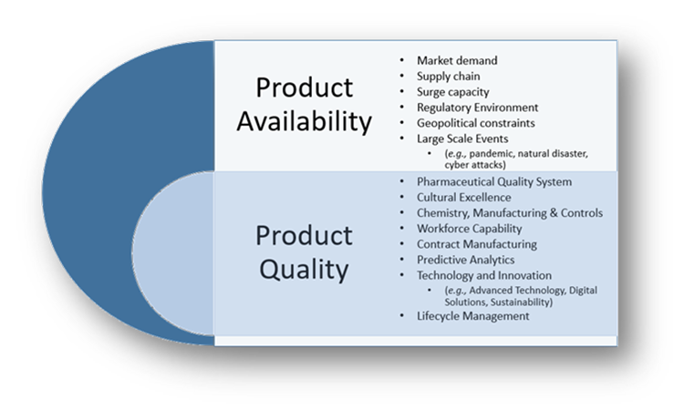 Figure 5: Areas of Focus Typically Included in Risk Management for Product Quality and Product Availability