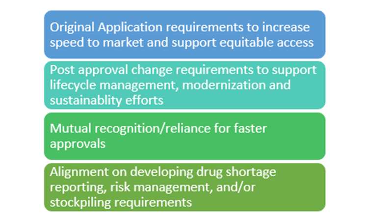 Figure 6 Regulatory or Harmonization opportunities for supply resiliency 