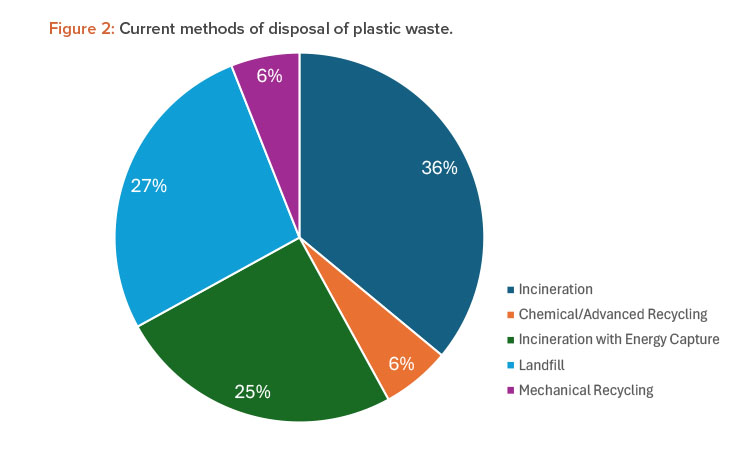 Single-Use Technology Waste in Manufacturing Operations