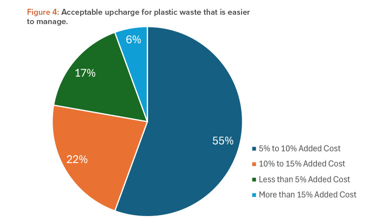 Single-Use Technology Waste in Manufacturing Operations