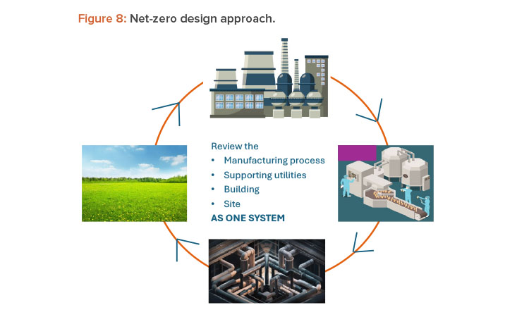 Setting Net-Zero Targets: Tangible Benefits of Sustainability