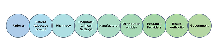 Figure 1 – Global Stakeholders