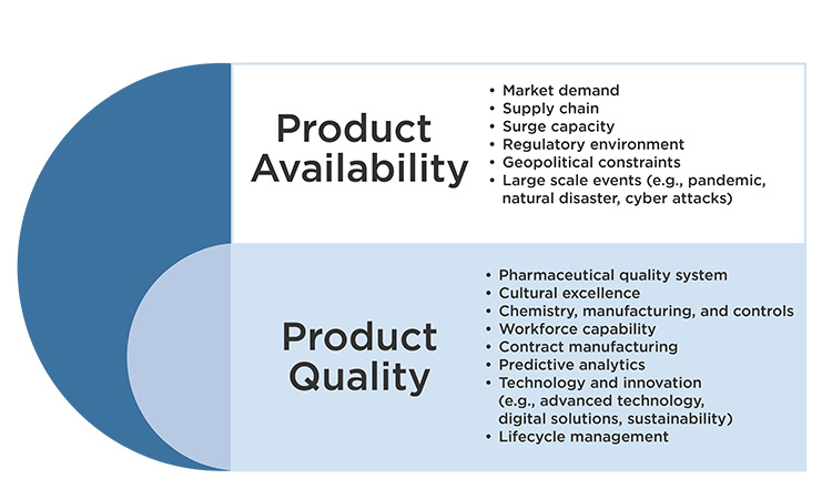 Figure 5: Areas of Focus Typically Included in Risk Management for Product Quality and Product Availability