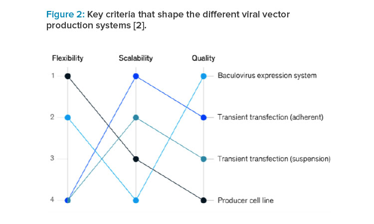 Figure 2: Key criteria that shape the di erent viral vector production systems [2].
