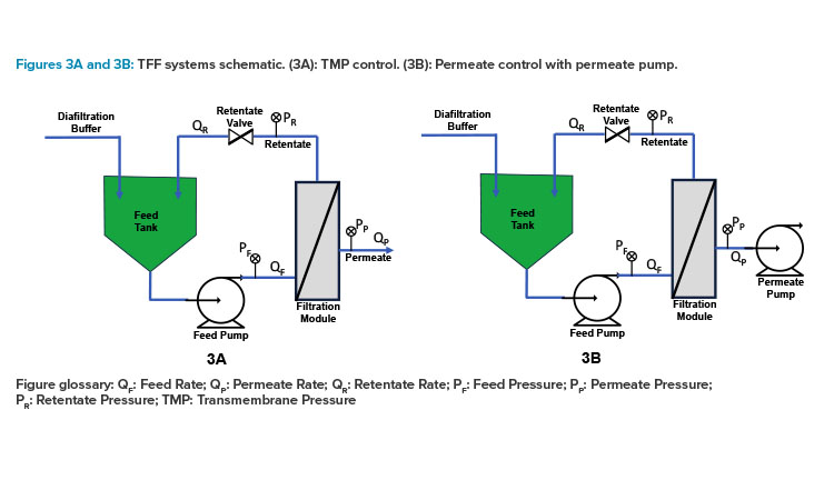 Figures 3A and 3B: TFF systems schematic. (3A): TMP control. (3B): Permeate control with permeate pump.