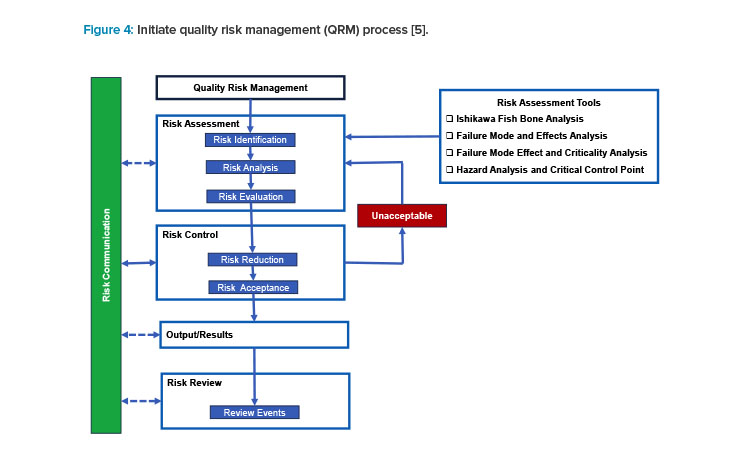 Figure 4: Initiate quality risk management (QRM) process [5].