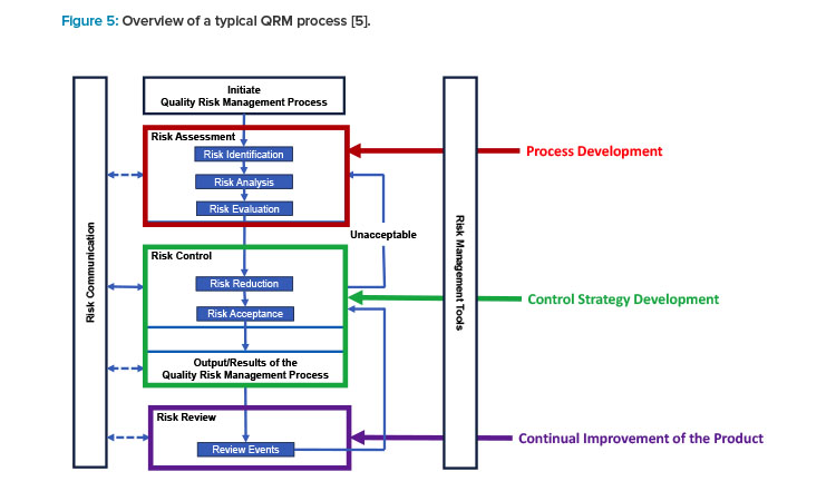 Figure 5: Overview of a typical QRM process [5].