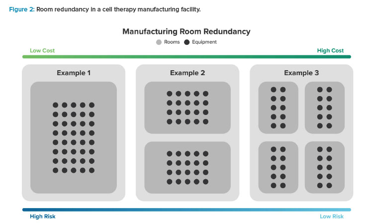 Figure 2: Room redundancy in a cell therapy manufacturing facility.