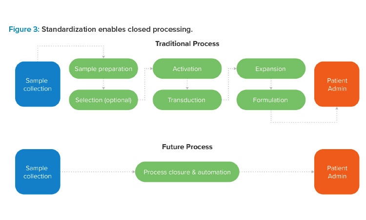 Figure 3: Standardization enables closed processing.