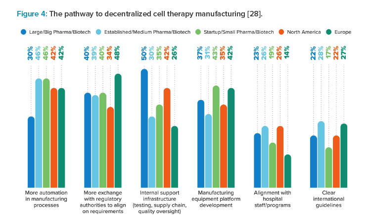 Figure 4: The pathway to decentralized cell therapy manufacturing [28].
